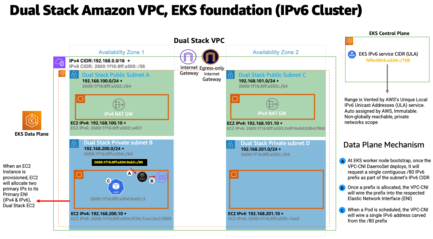 Running IPv6 Clusters EKS Best Practices Guides