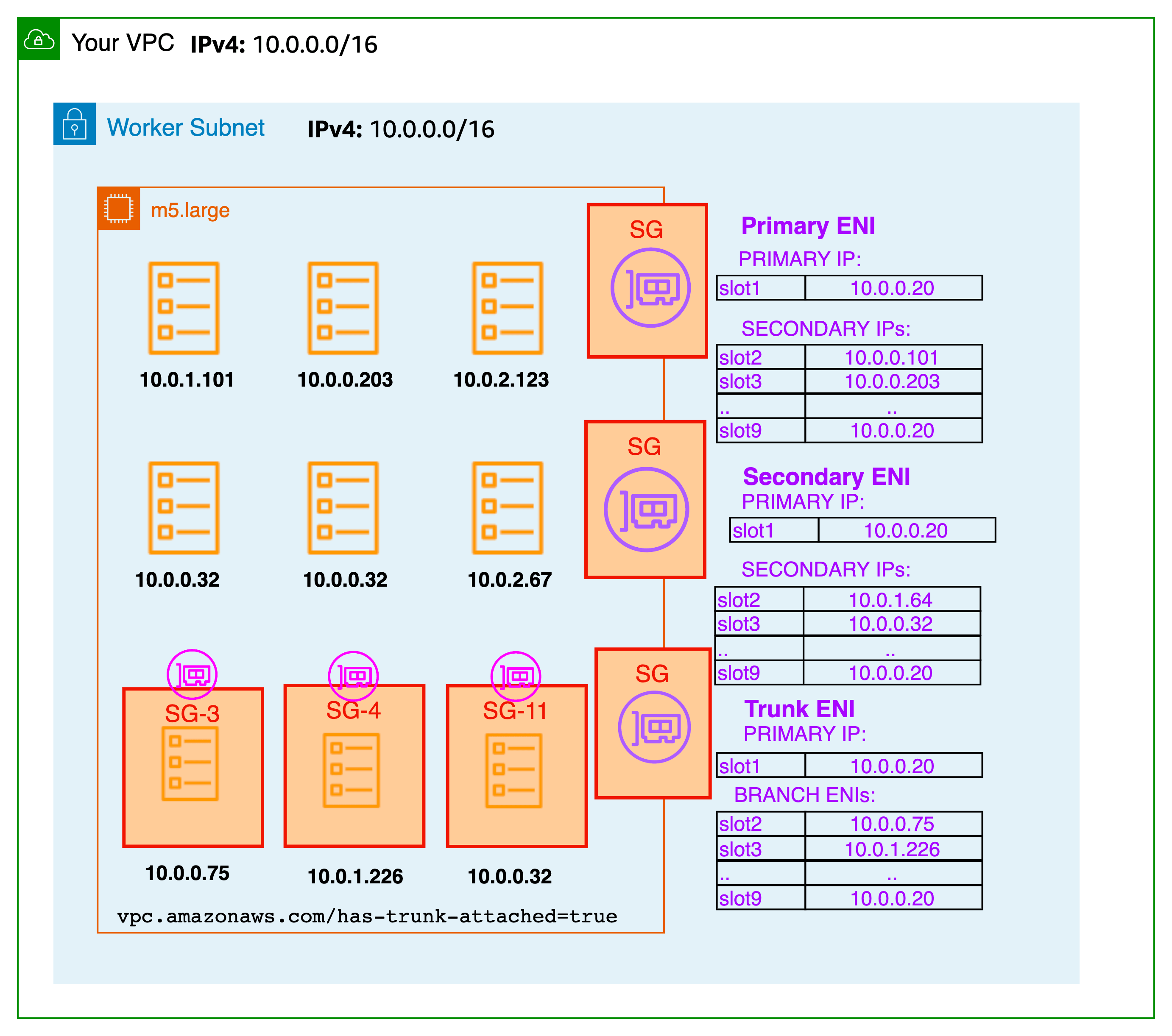 Security Groups per Pod EKS Best Practices Guides