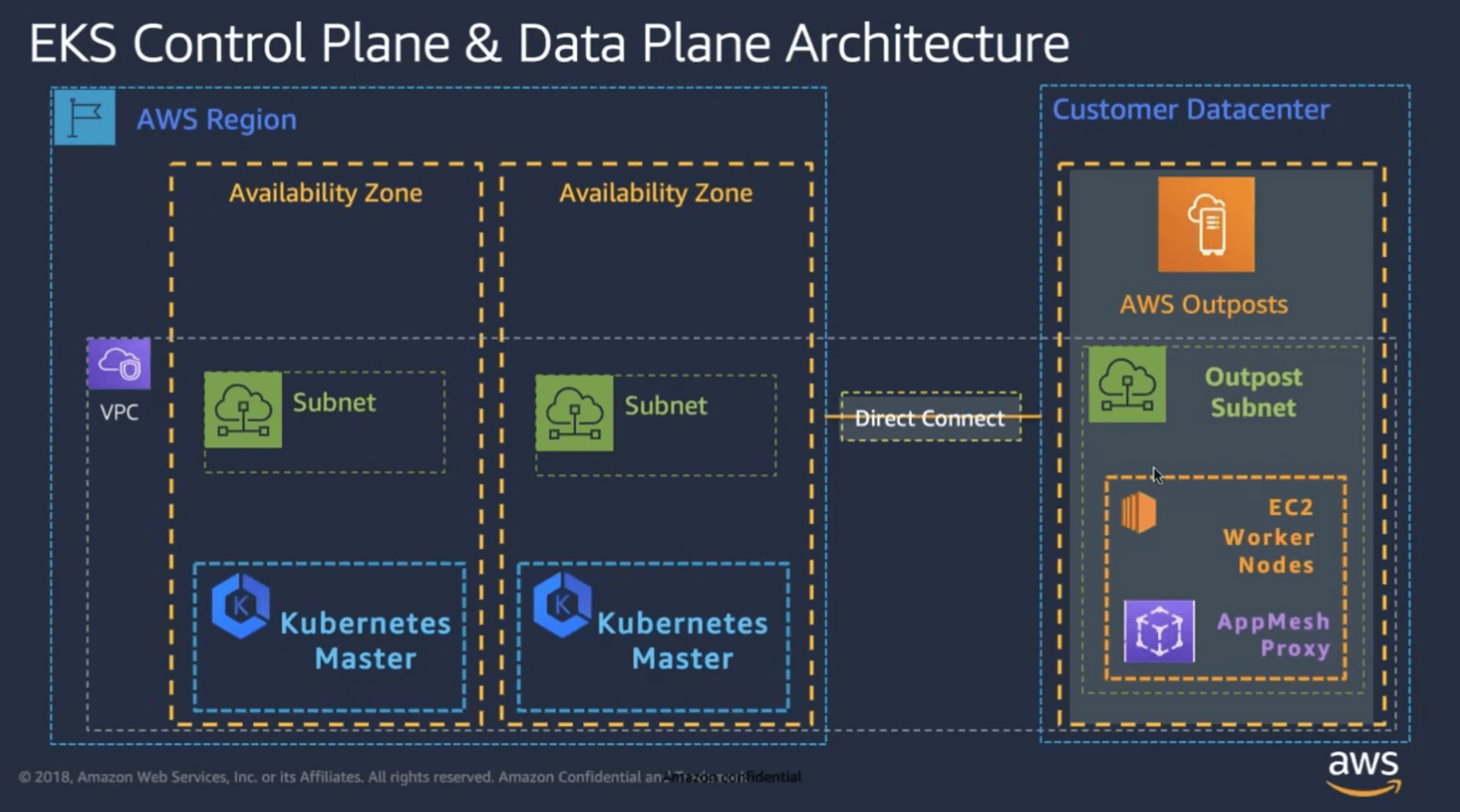EMR on EKS(AWS Outposts) EMR Containers Best Practices Guides