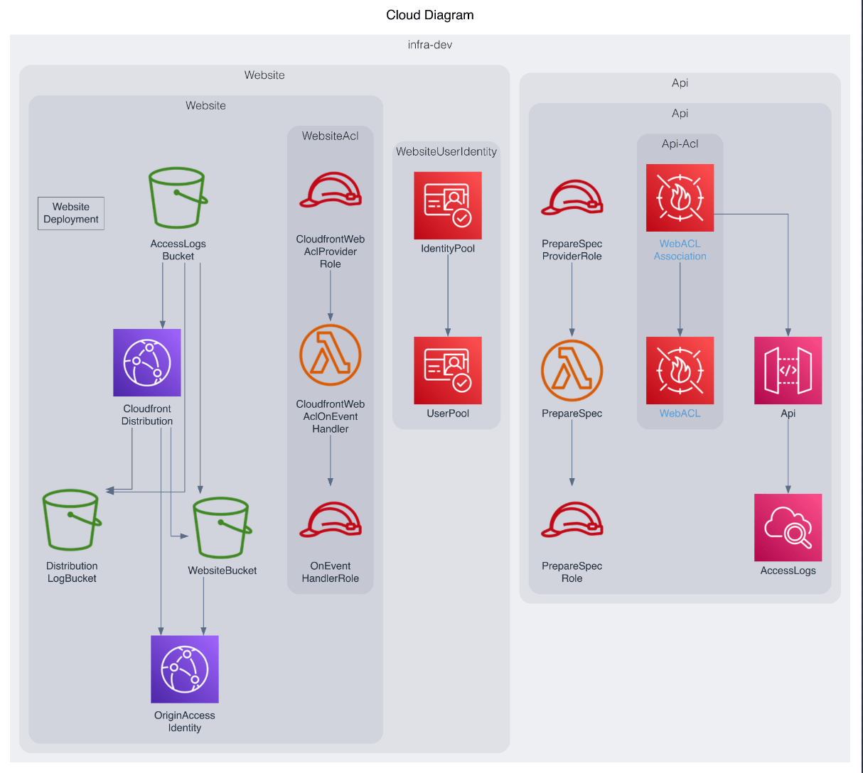 Infrastructure - AWS Project Development Kit (PDK)