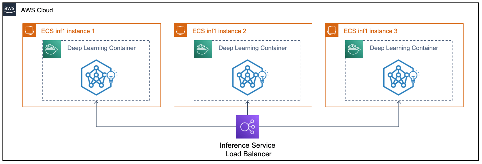 Deploy Neuron Container on Elastic Container Service (ECS) — AWS Neuron