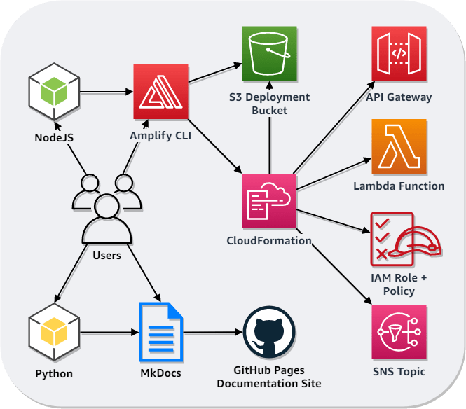 AWS Sync Routes