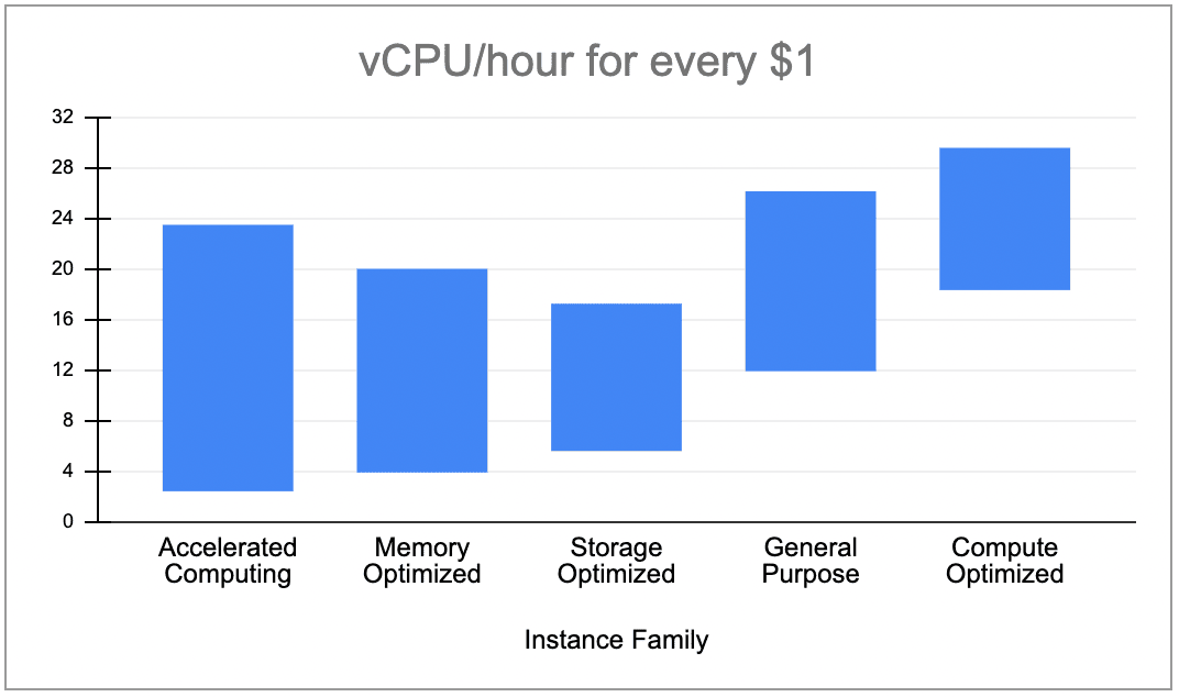 AWS EC2 instance types AWS Made Easy
