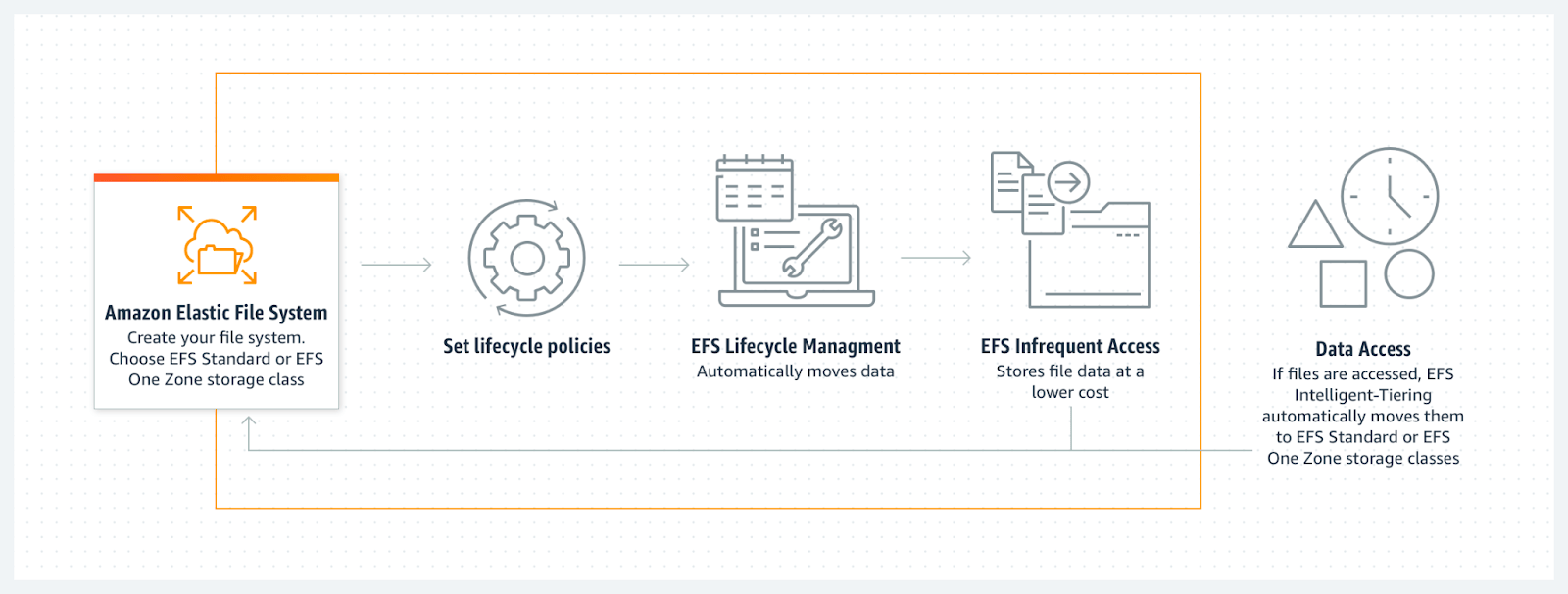AWS EFS Tiering and Pricing How to save on cost AWS Made Easy