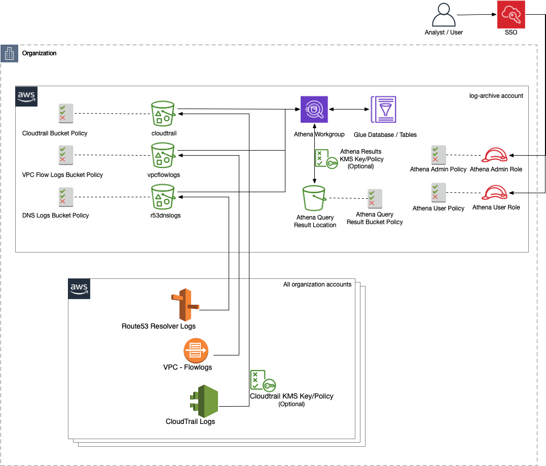 Introducing AWS Security Analytics Bootstrap AWS Open Source Blog
