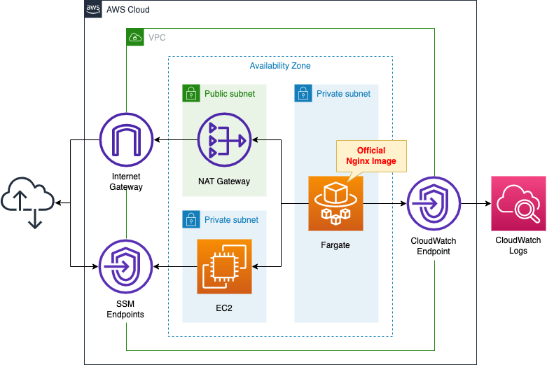 Deliver Logs of Fargate containers in Private to CloudWatch