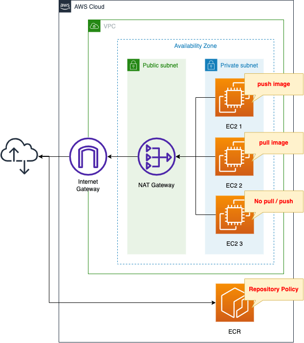 Introduction to ECR Repository Policies Using CFN Awstut