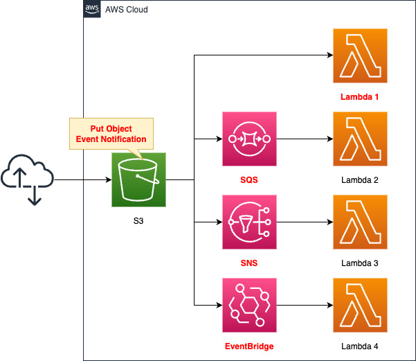 S3イベント通知の4つの送信先 SNS/SQS/Lambda/EventBridge Awstut