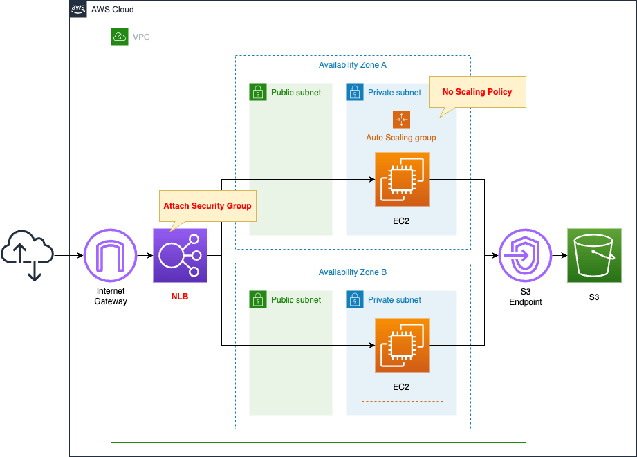 Using CloudFormation to configure security groups for NLB Awstut