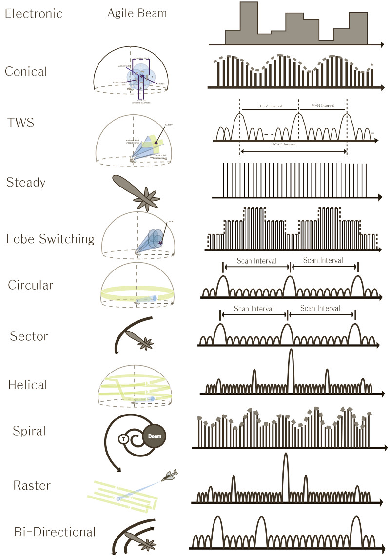 Radar Scan Types AWT Global