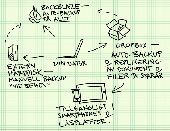 Från dator till Backblaze, Dropbox och extern hårddisk