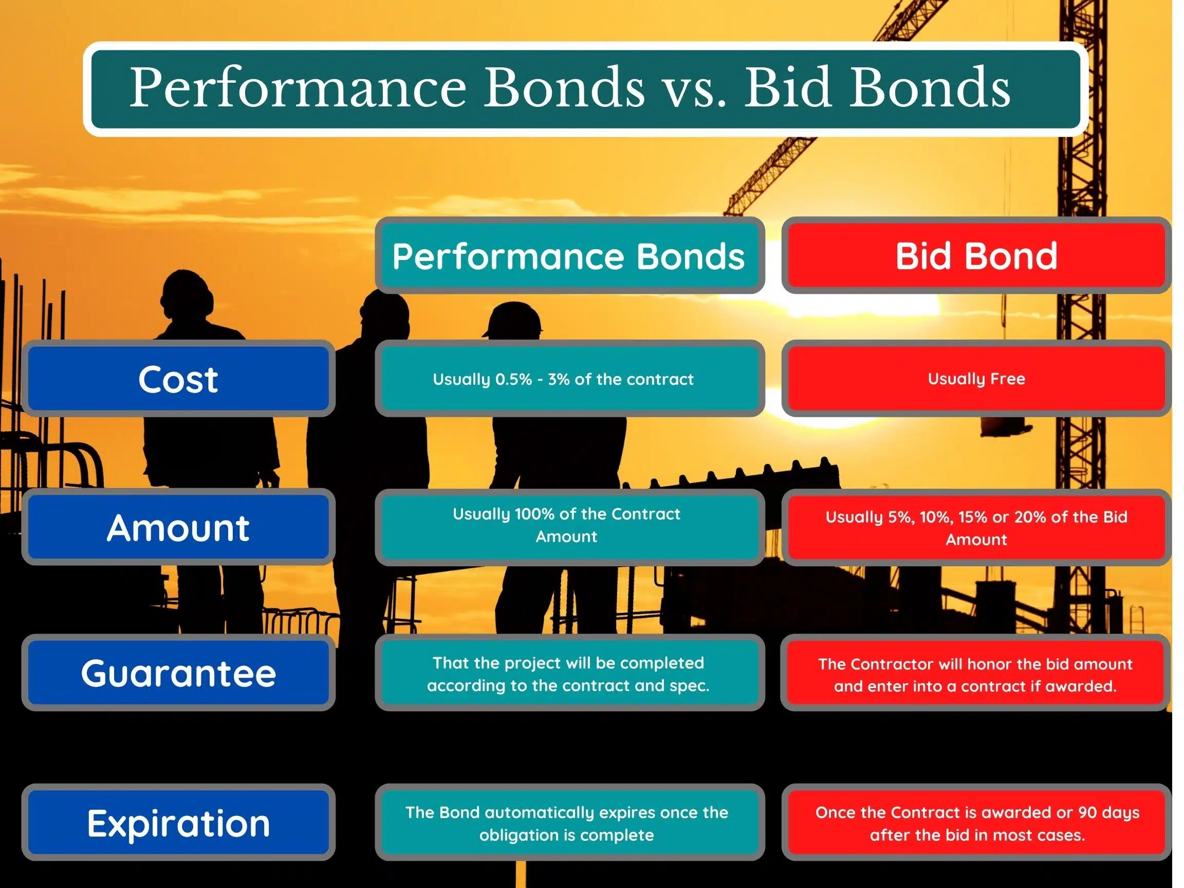 Performance Bonds Surety Bonds by Axcess