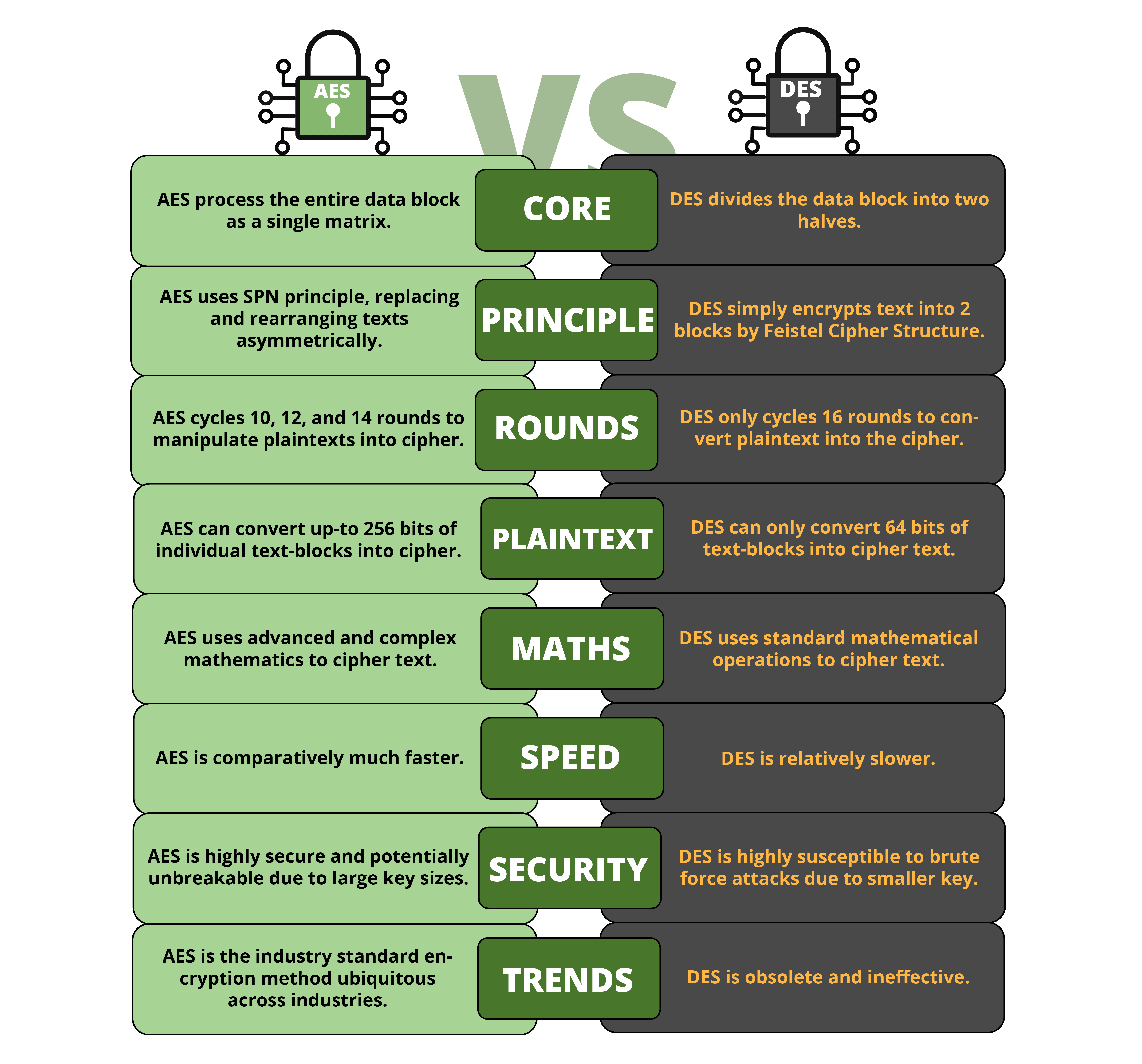 Advanced Encryption Standard Vs Data Encryption Standard | AES Vs. DES