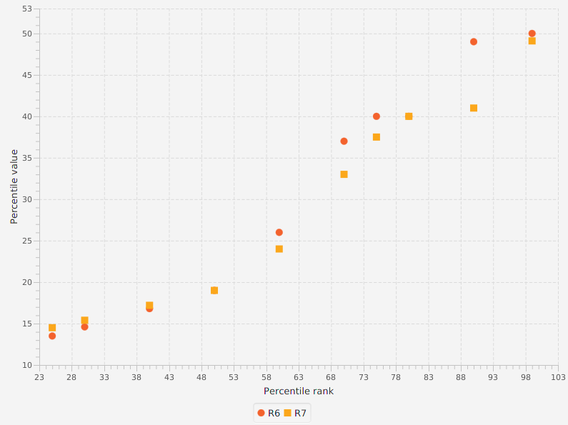 How To Calculate The Percentiles Axibase Time Series Database Use