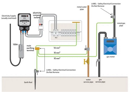 What is the TT Earthing System? | Axis Electricals