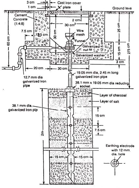 GI vs Copper Plate Earthing Which one is better?