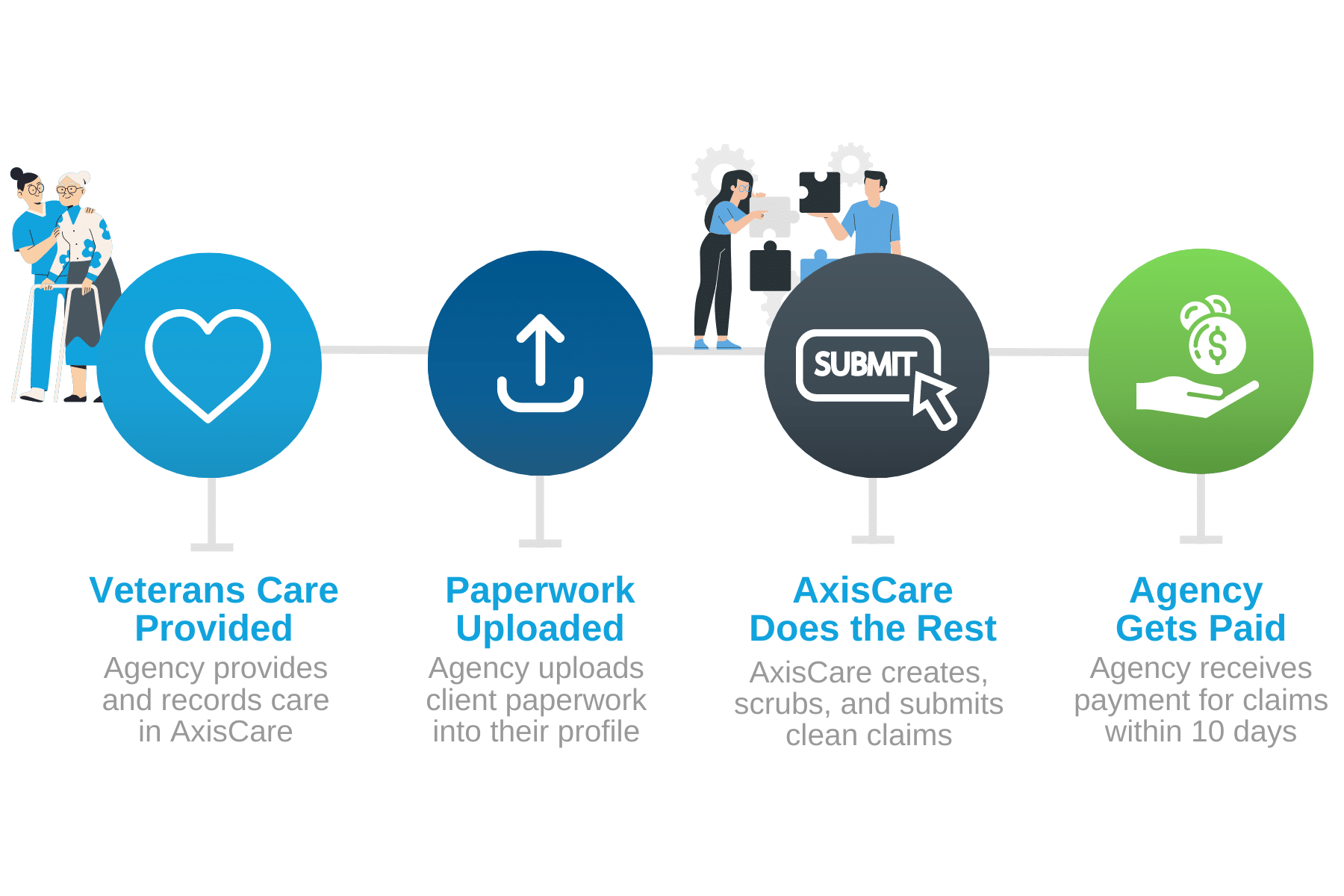 Veterans Affairs (VA) Billing for Home Care AxisCare
