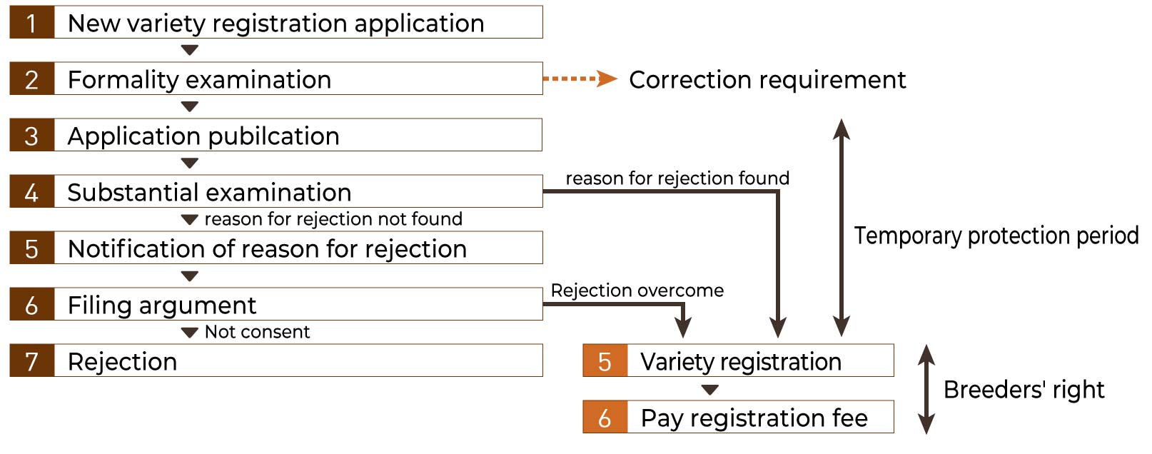 Variety Registration Related Service Based on the Plant Variety