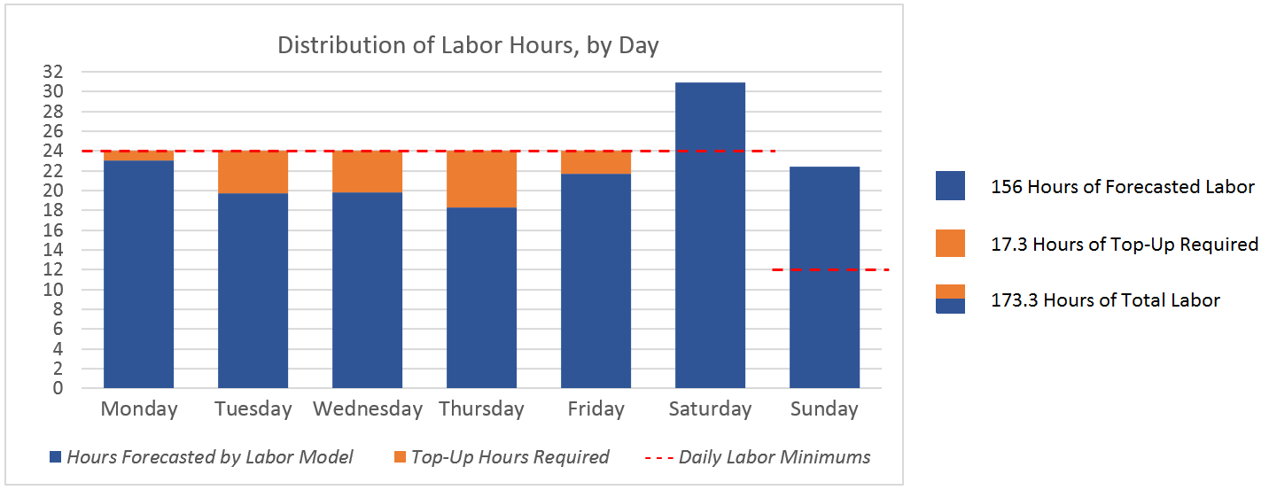 Labor Budgeting and Forecasting Minimums Axsium Group