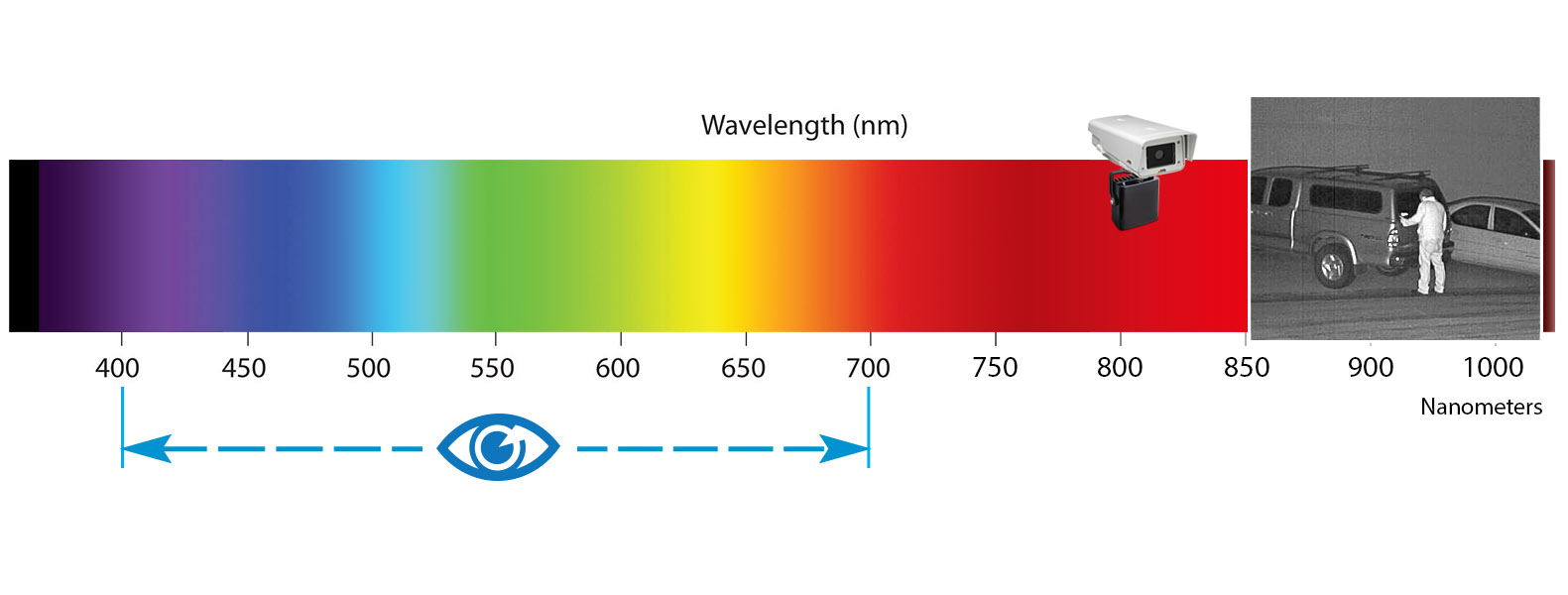 What is an IR Illuminator? About IR Light, IR Light Spectrum