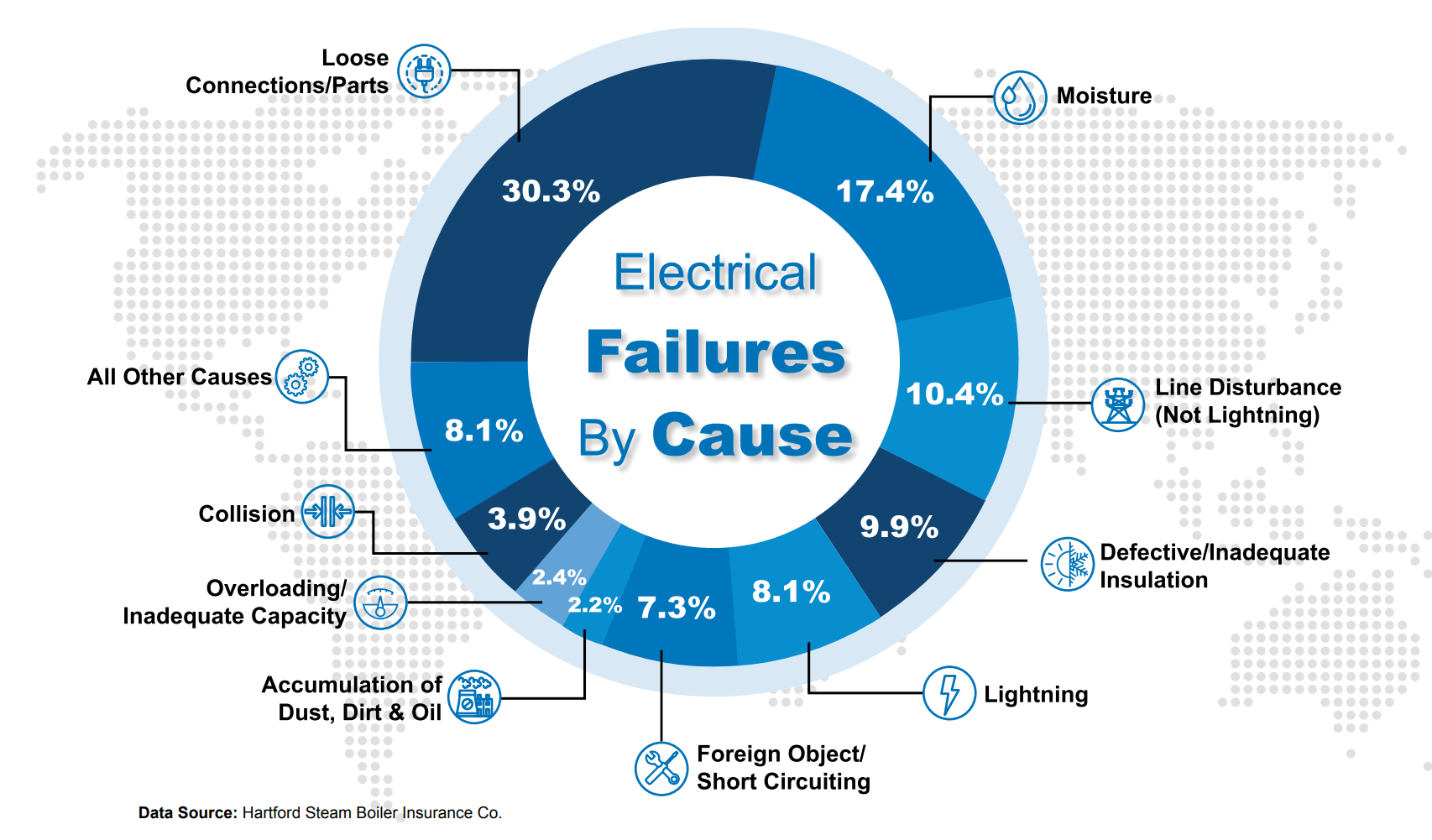 Identifying the Primary Cause of Electrical Failures Ayan
