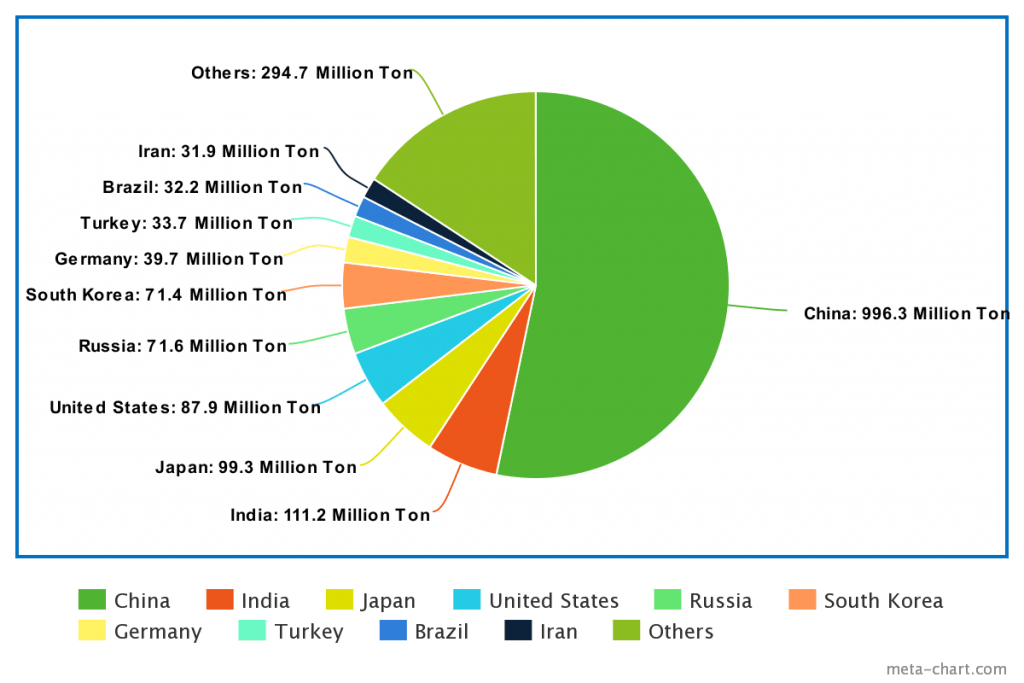 Top 10 Steel Producing Countries Ayron Mart