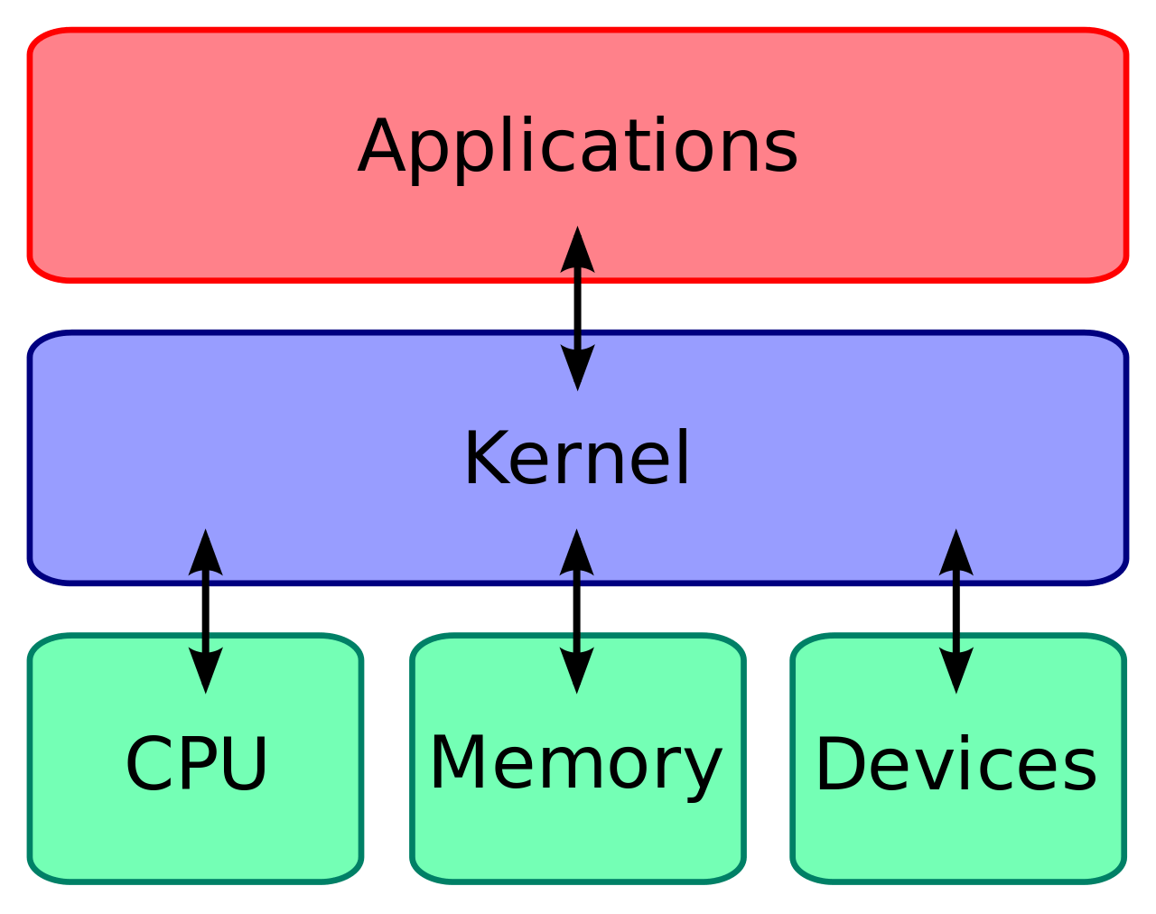 ¿Qué es el Kernel en Linux? ¿Para qué sirve?