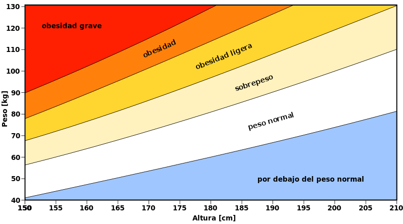 Indice de masa corporal