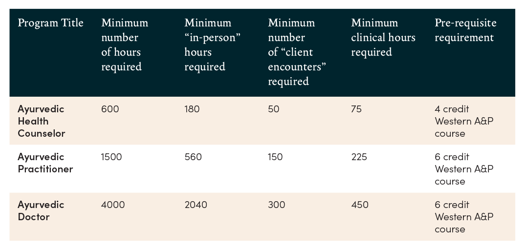 How to an Ayurvedic Practitioner Ayurveda
