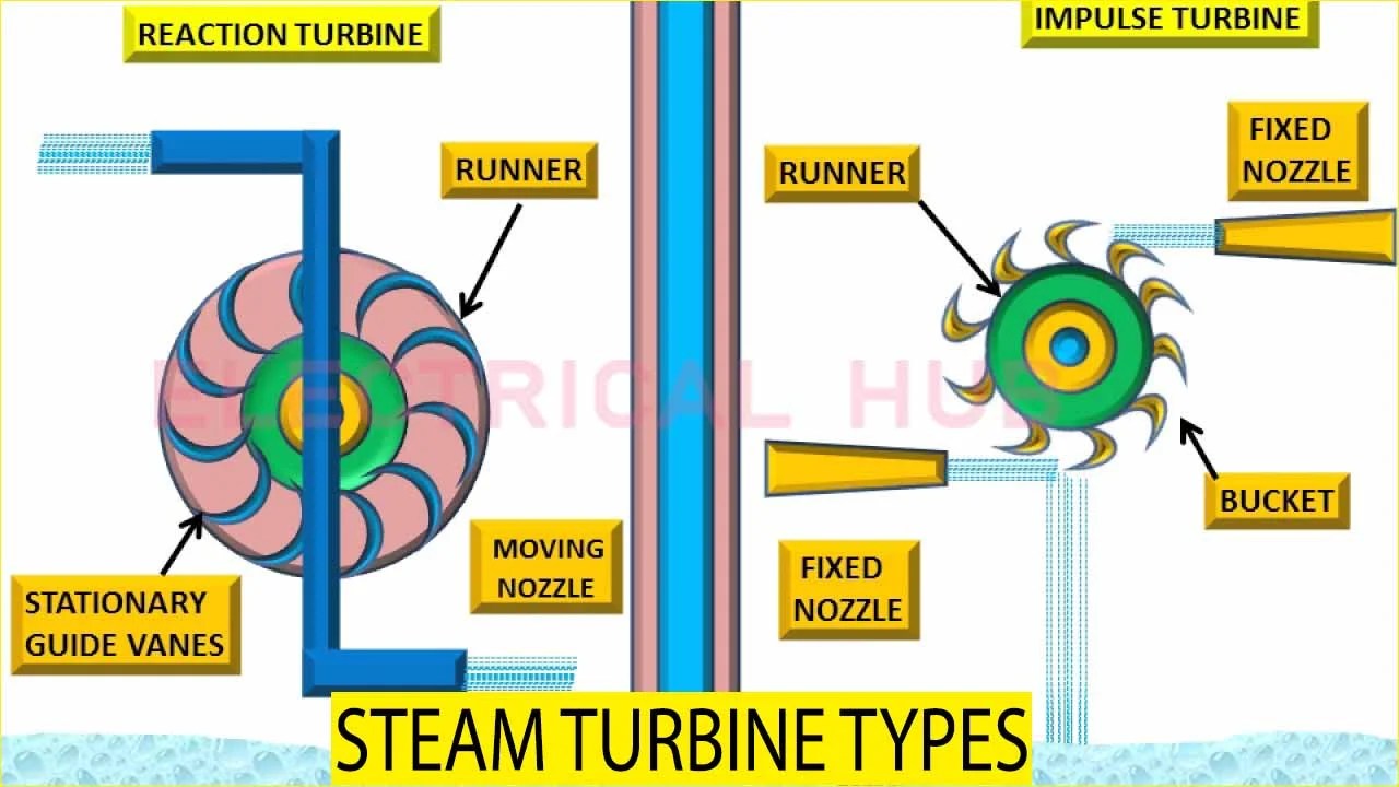 Steam Turbine Types A Comprehensive Guide Electrical Engineering Hub