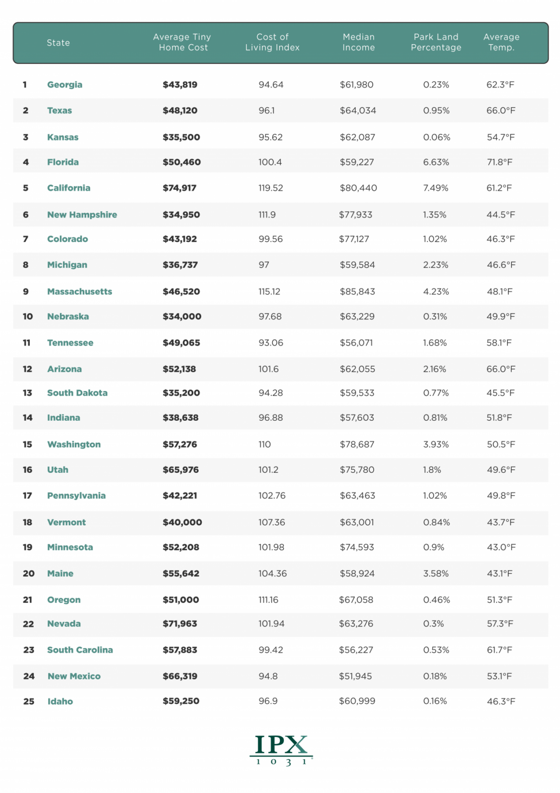 The best states for tiny homes AZ Big Media