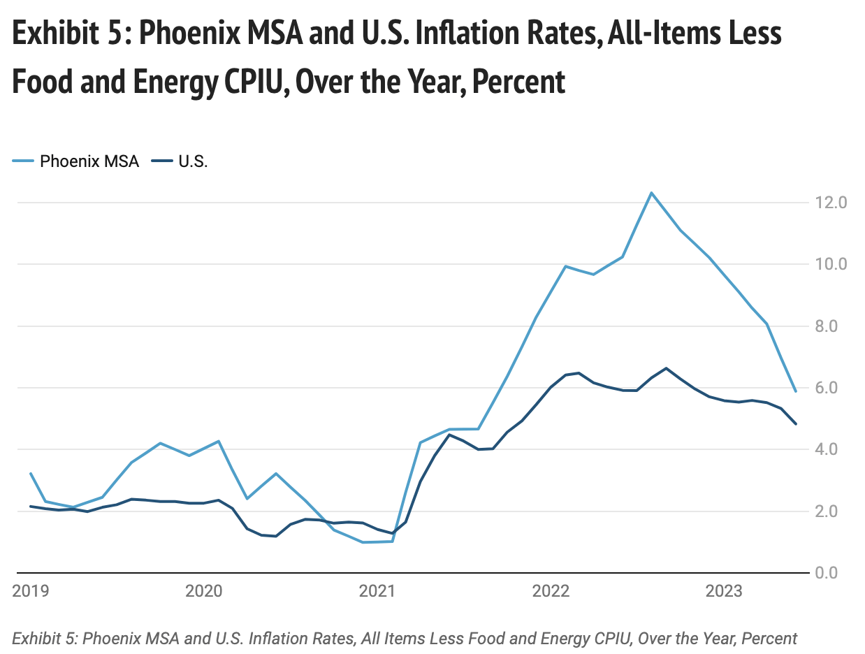 Here's how Phoenix inflation compares with rest of U.S. AZ Big Media