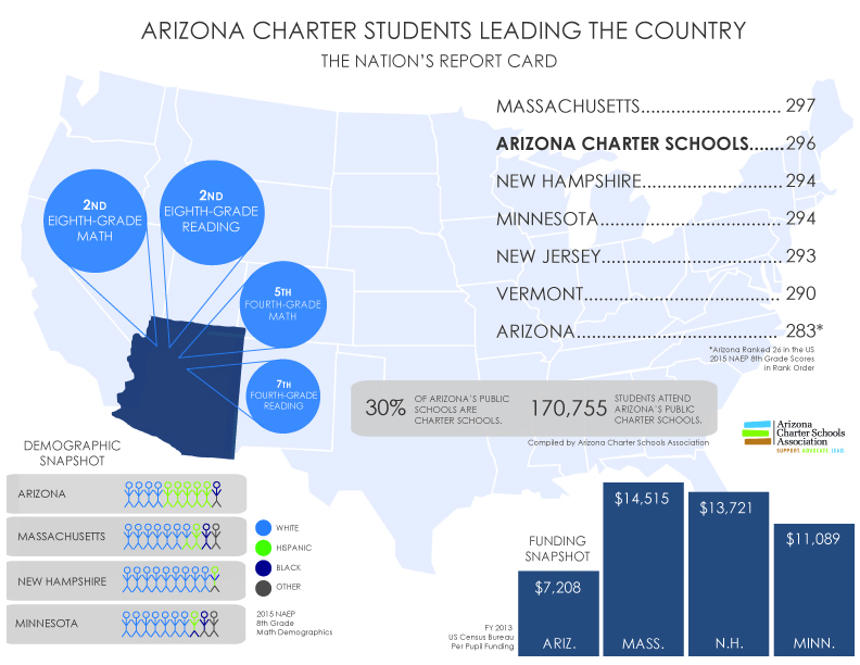 Arizona Charters Academically Exceeding in 2015 - AZ Charter Schools