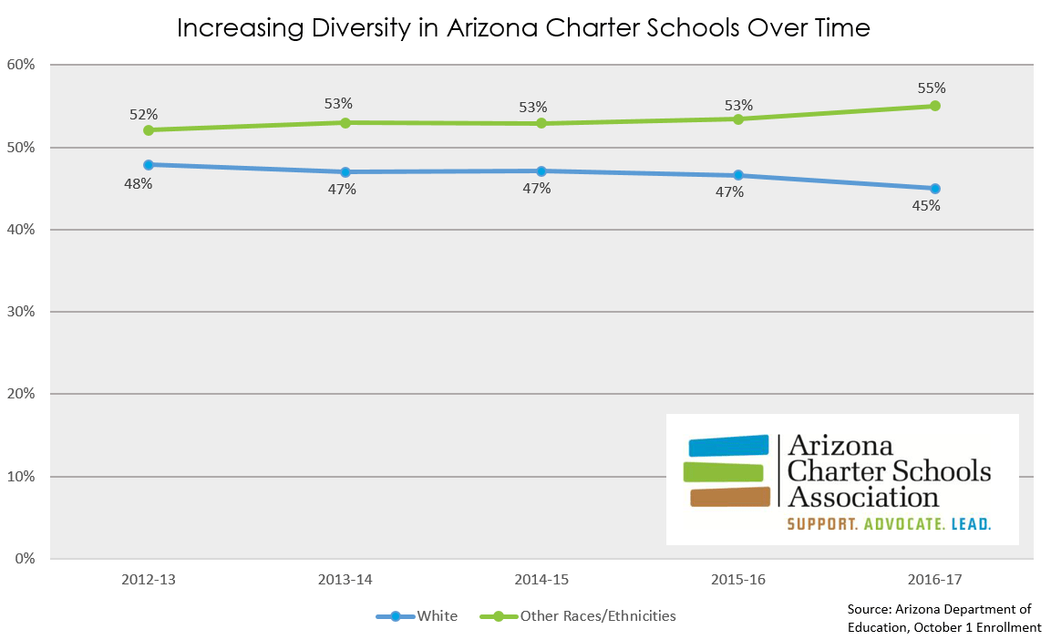More families choosing Arizona public charter schools - AZ Charter