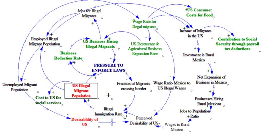 Immigration Problem Causal Loop Diagram – AZ Decision Science