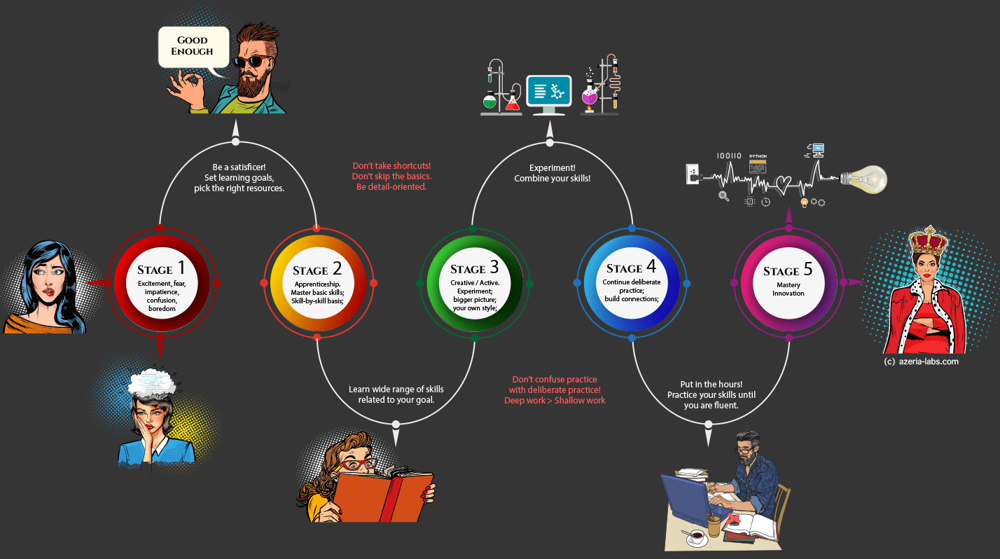 The Process of Mastering a Skill Azeria Labs