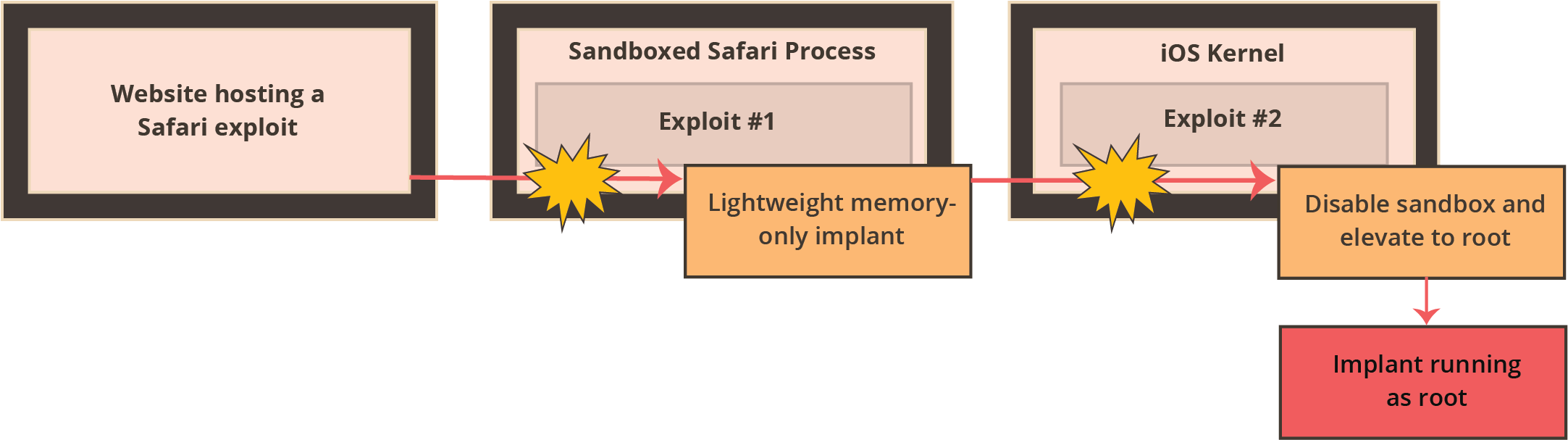 Heap Exploit Development Azeria Labs(08)