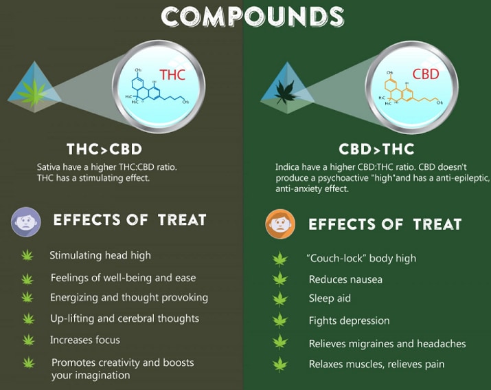 Two Marijuana Compounds