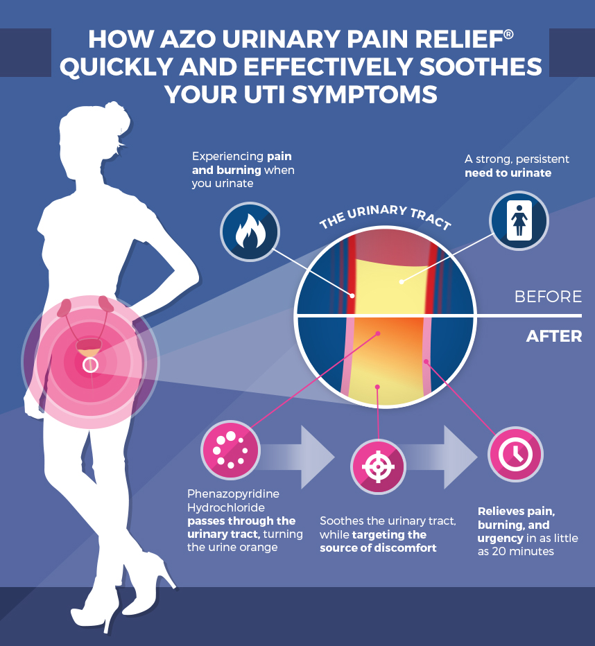AZO Urinary Pain Relief® 1 Most Trusted Brand for UTI Pain