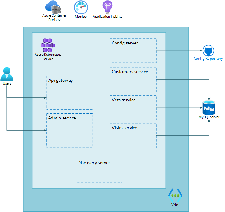 Lab 3 Enable monitoring Java microservices on AKS