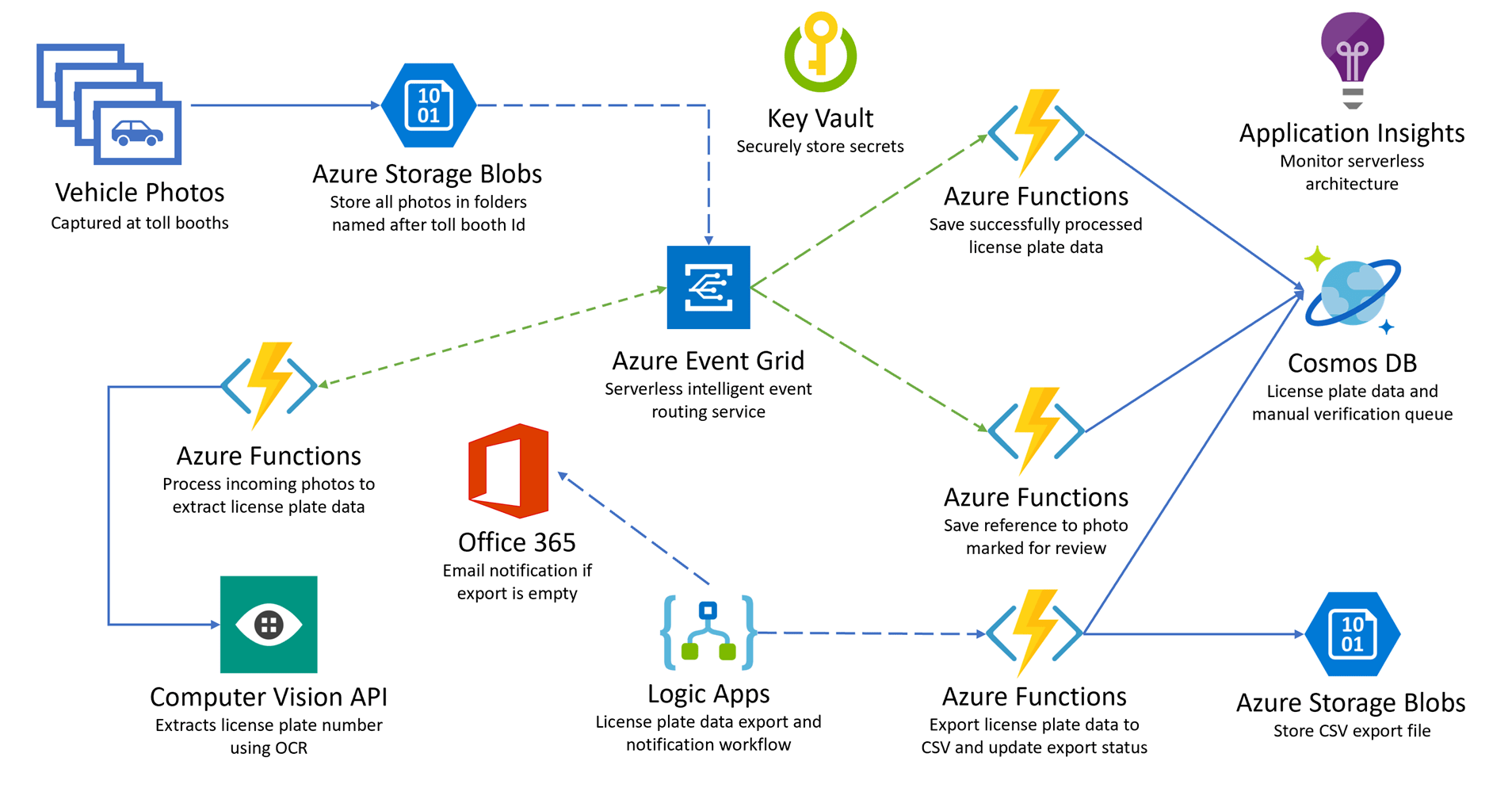 NEW REFERENCE ARCHITECTURE: Build a real-time.
