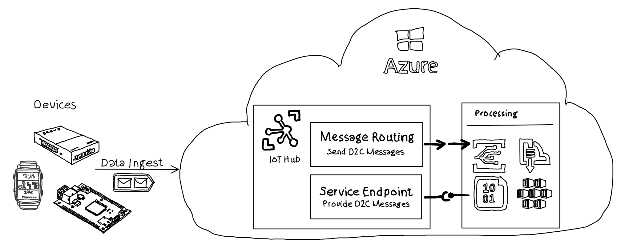Data Egress IoT Production Training Pack