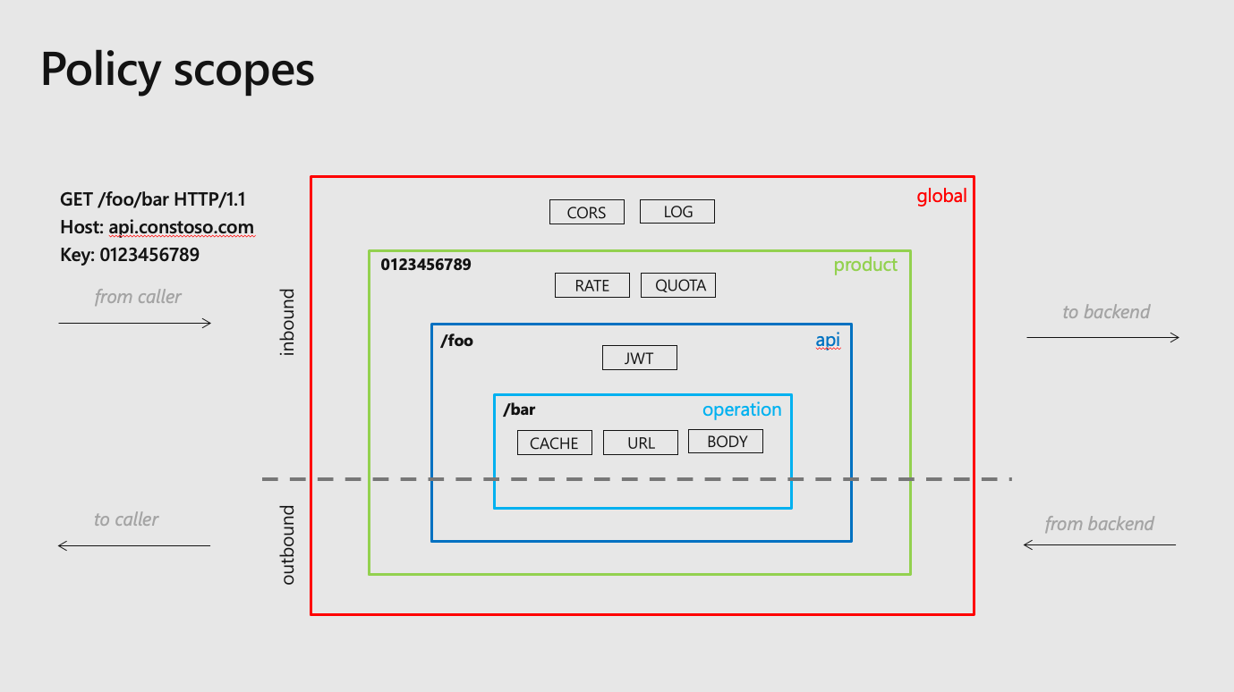 Policy Expressions Azure API Management Hands on Lab
