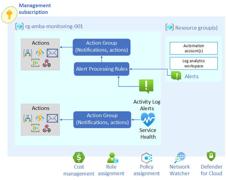 Monitoring and Alerting Azure Monitor Baseline Alerts