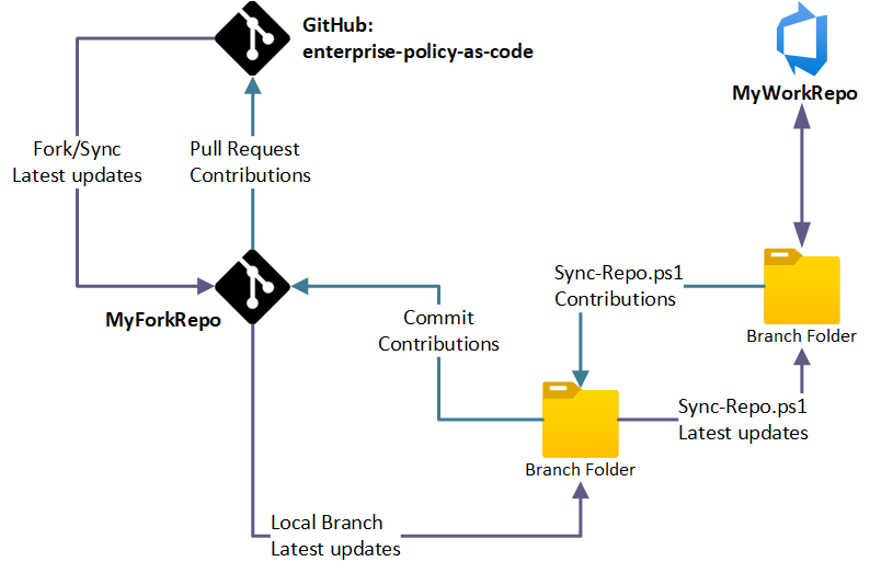 Forking GitHub Repo Enterprise Policy As Code (EPAC)