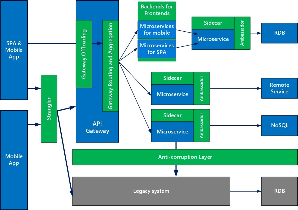 Design patterns for microservices Microsoft Azure Blog