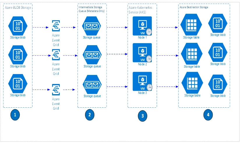 Azure Block Blob Storage Backup Microsoft Azure Blog