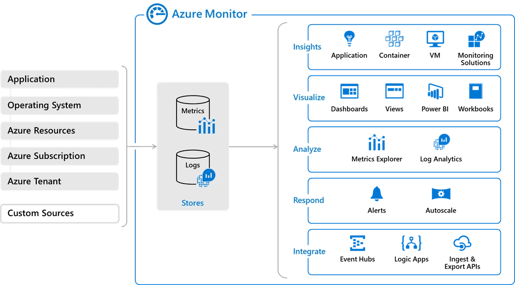 Supervisión Integral en la Nube con Azure Monitor