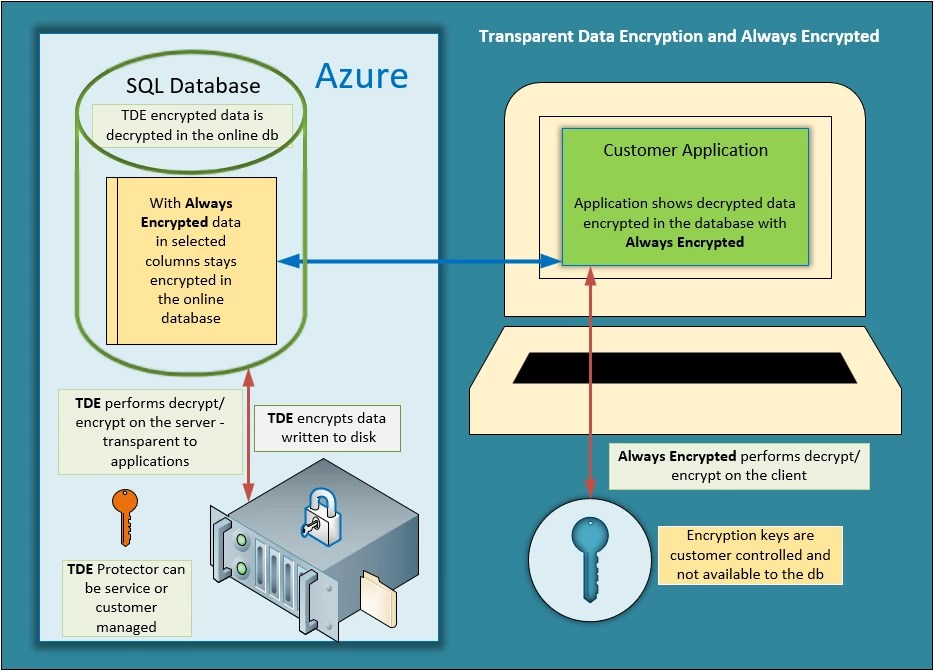 Transparent data encryption or always encrypted? Microsoft Azure Blog