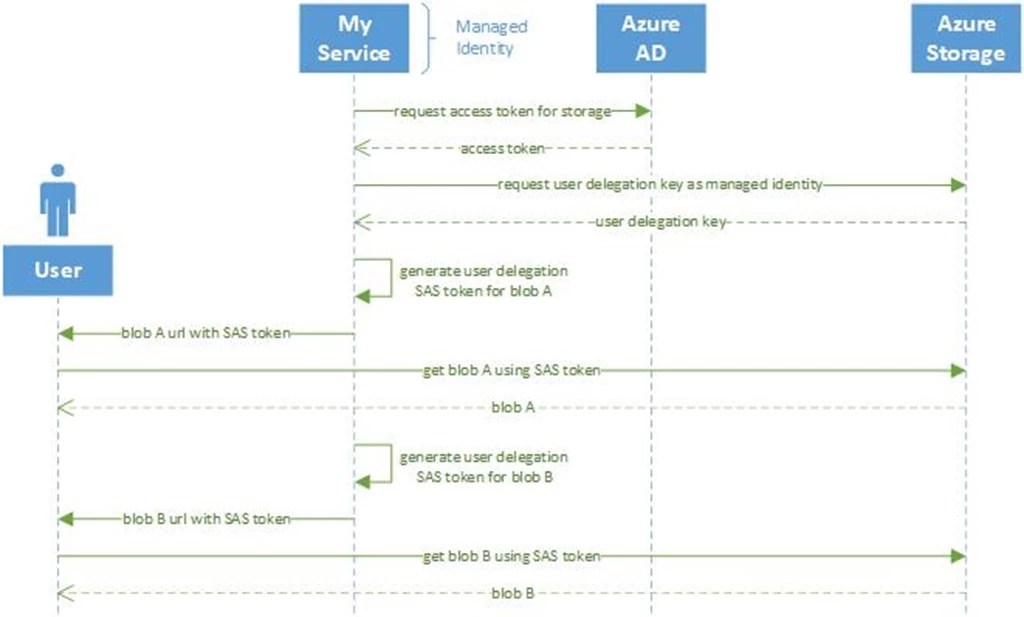 Announcing user delegation SAS tokens preview for Azure Storage Blobs